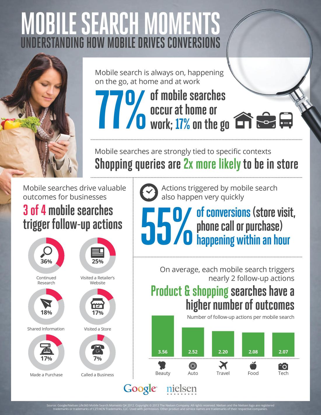 Understanding How Mobile Drives Conversions - A Study By Google & Nielsen